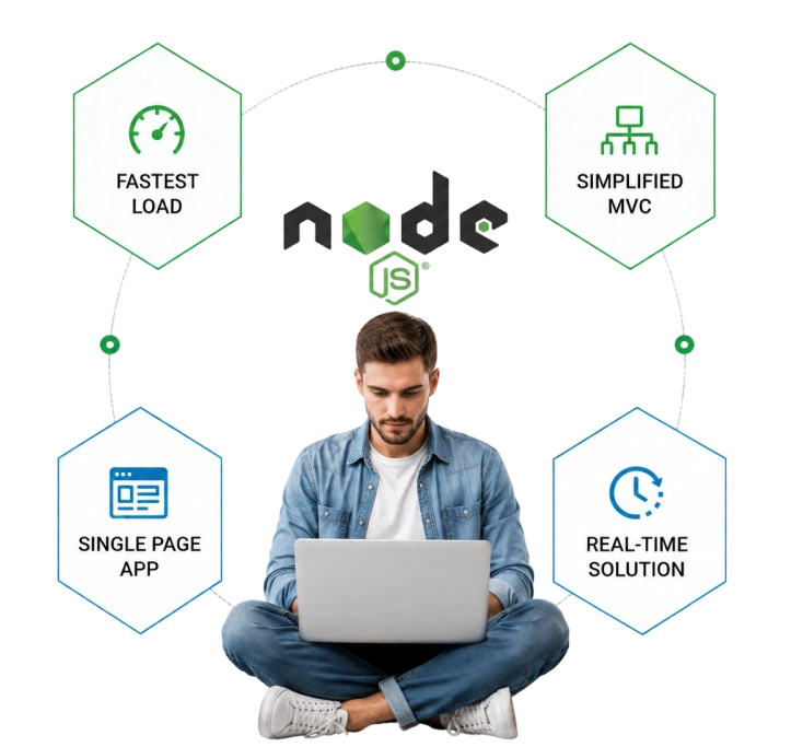 Hire Dedicated Node.js Developers in India