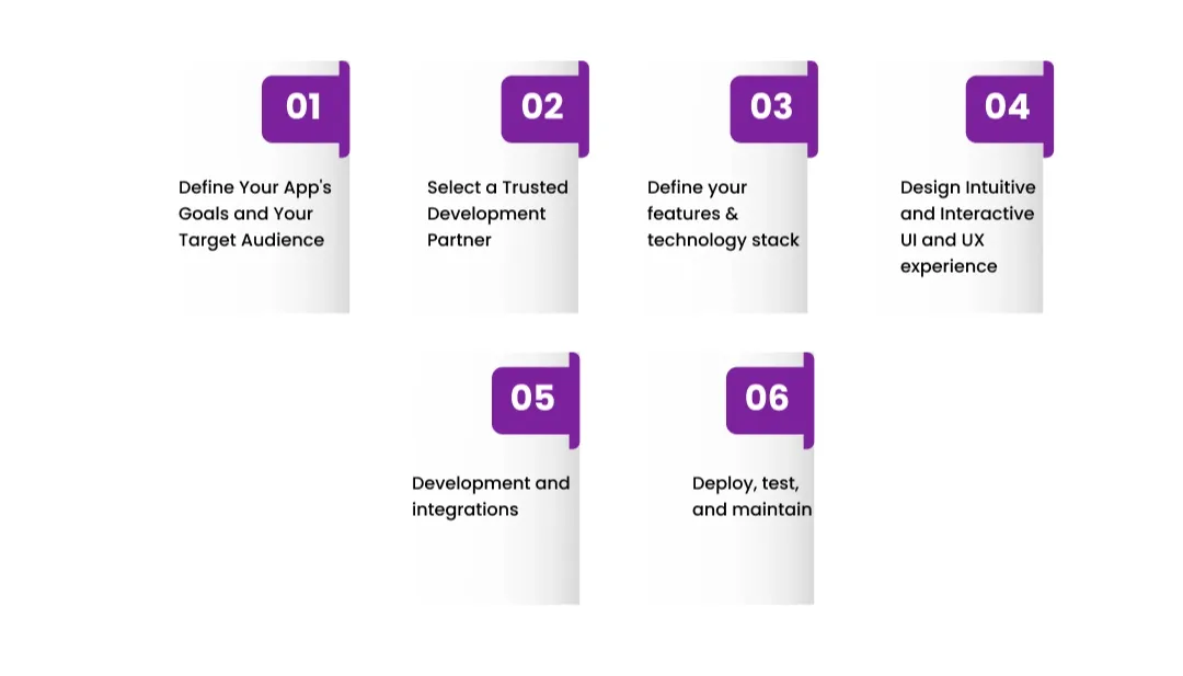 6 Stages to Build An App Like Ikea