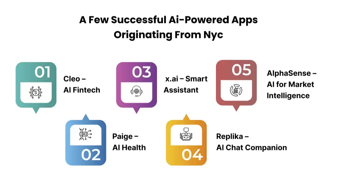 A Few Successful Ai-Powered Apps Originating From Nyc