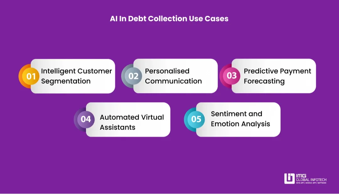 AI In Debt Collection Use Cases