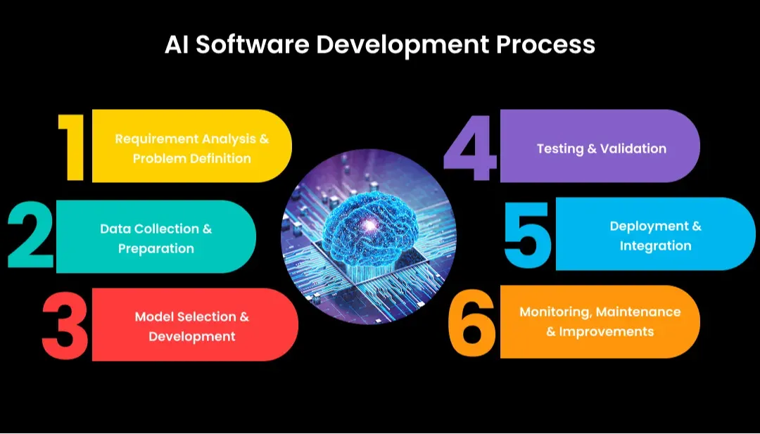 AI Software Development Process
