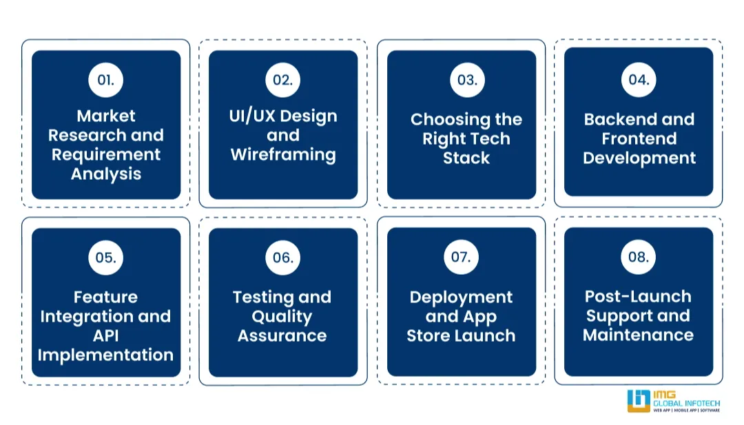 App Development Process to Create an App Like Dubizzle