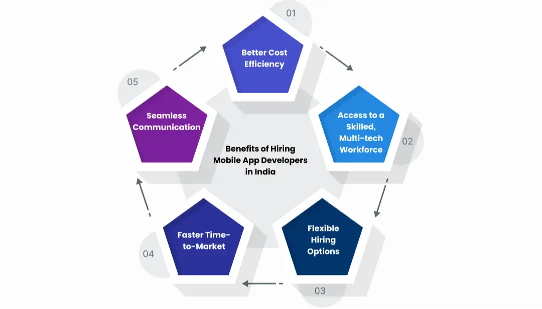 benefits-of-hiring-mobile-app-developers-india