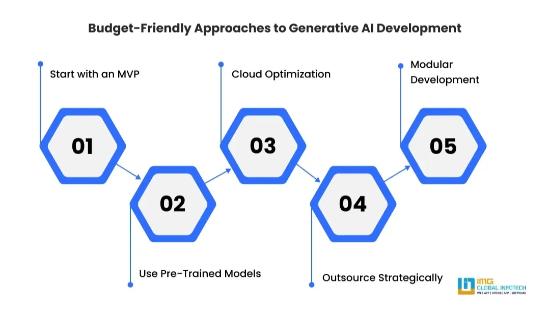 Cost-Saving Strategies for Generative AI Development