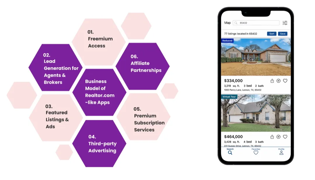 business model of realtor app