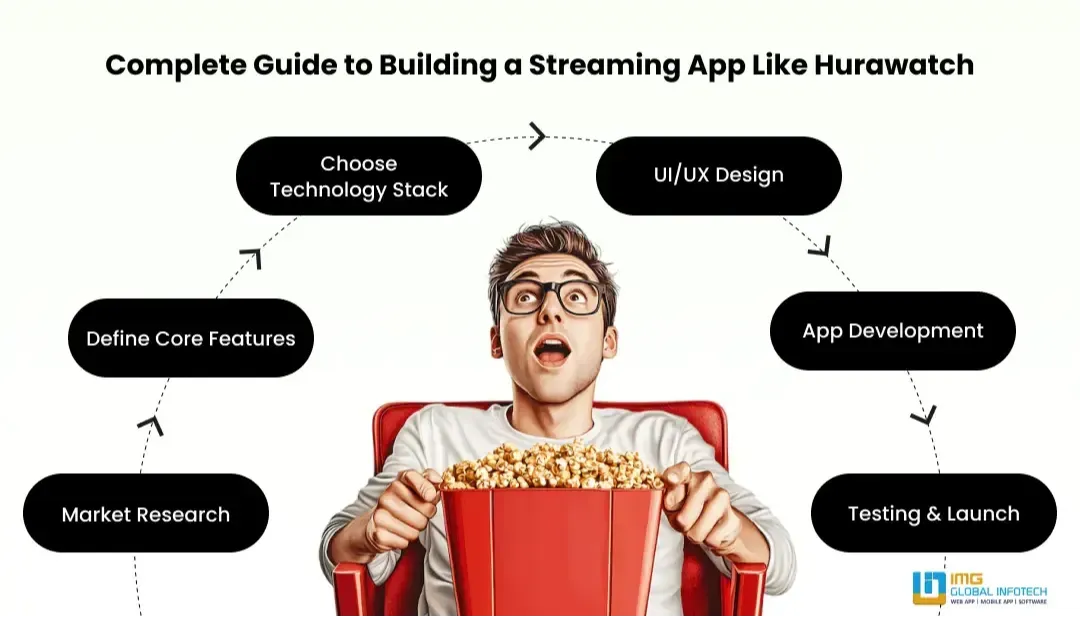 complete-guide-to-building-a-streaming-app-like-hurawatch