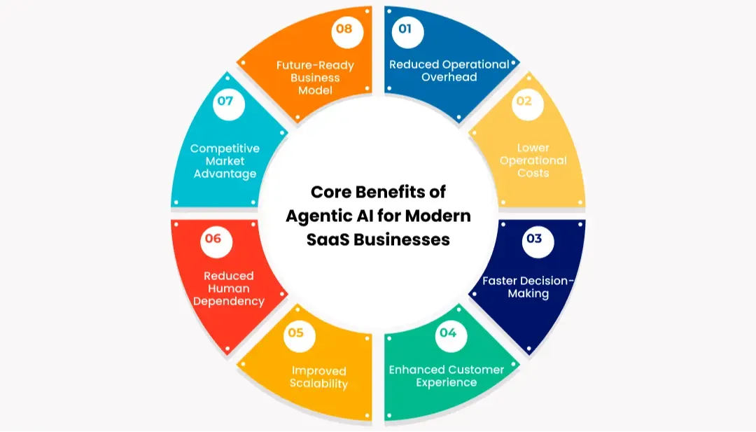 core-benefits-of-agentic-ai-for-modern-saas-businesses