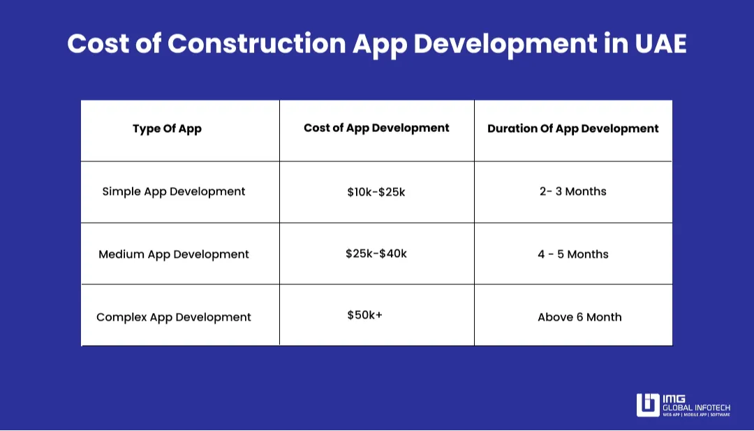 Cost of Construction App Development in UAE