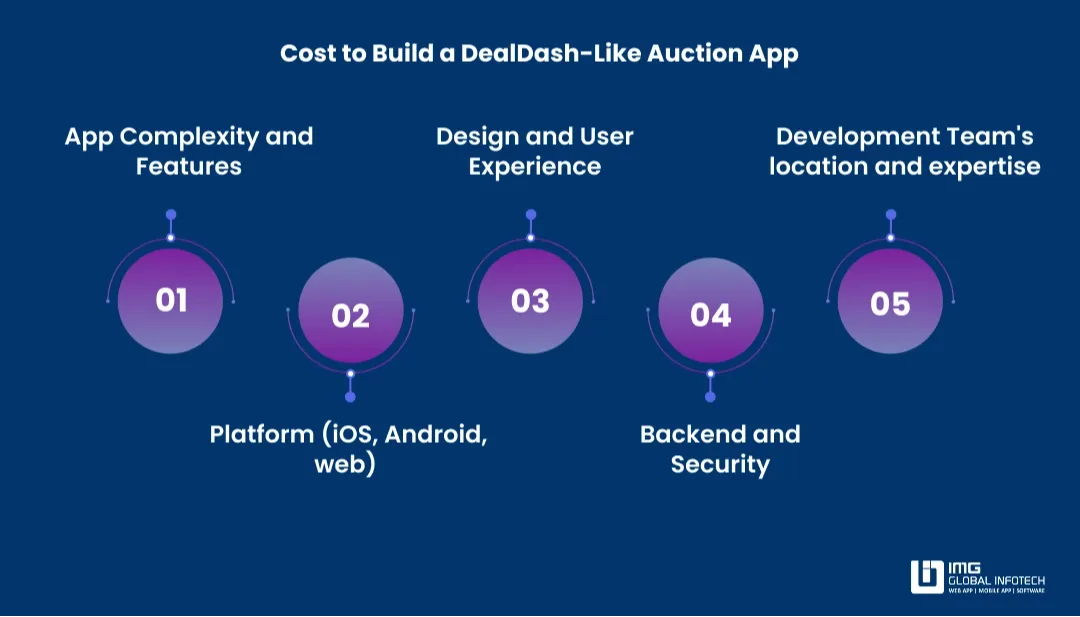 Cost to Build a DealDash-Like Auction App