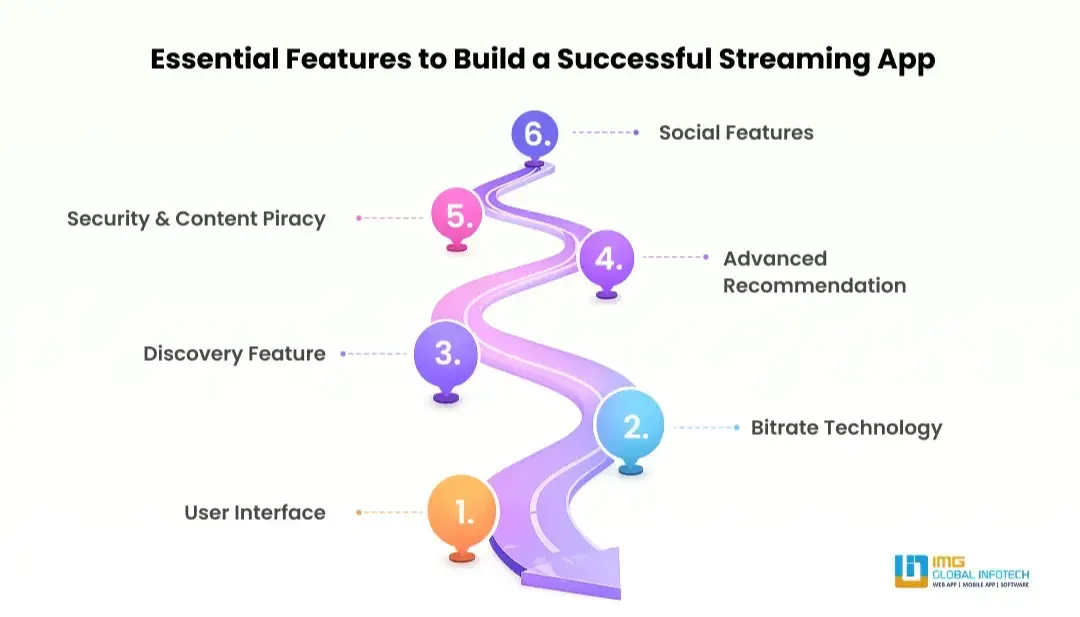 Essential Features to Build a Successful Streaming App 