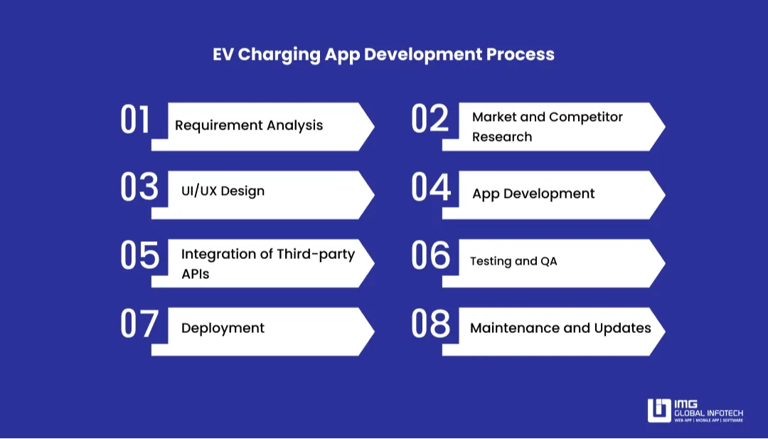 EV Charging App Development Process