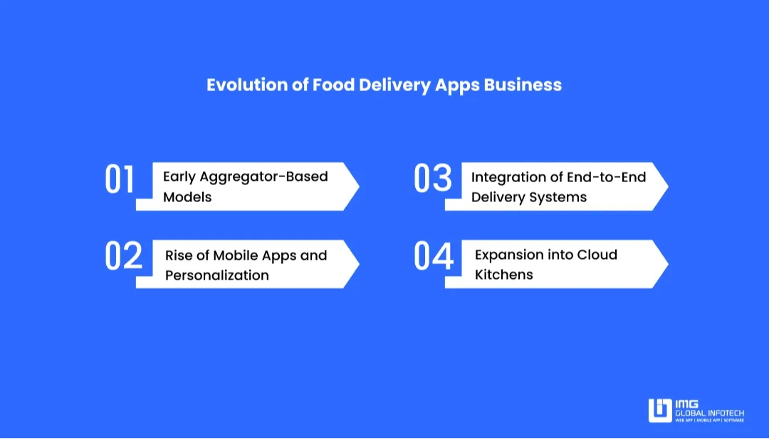 Evolution of Food Delivery Apps Business