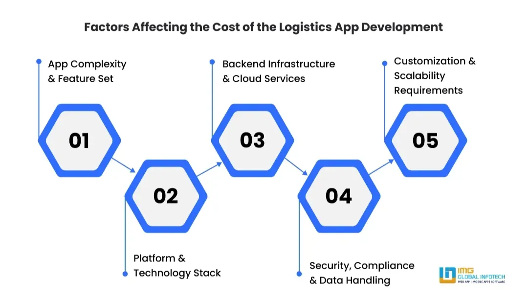 factors-affecting-the-cost-of-the-logistics-app-development