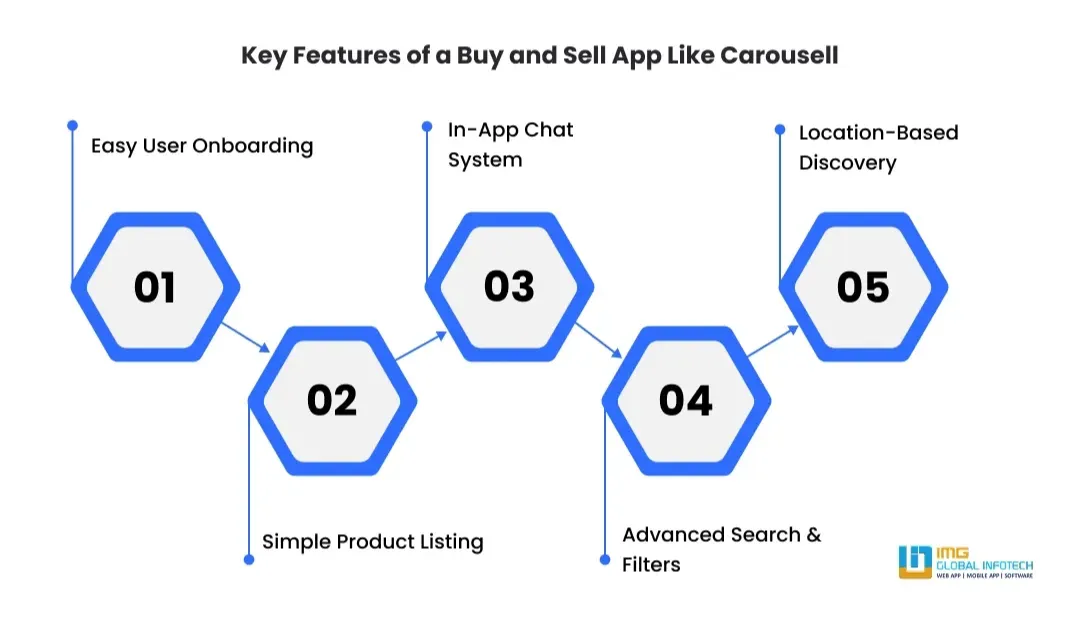 features-of-app-like-carousell