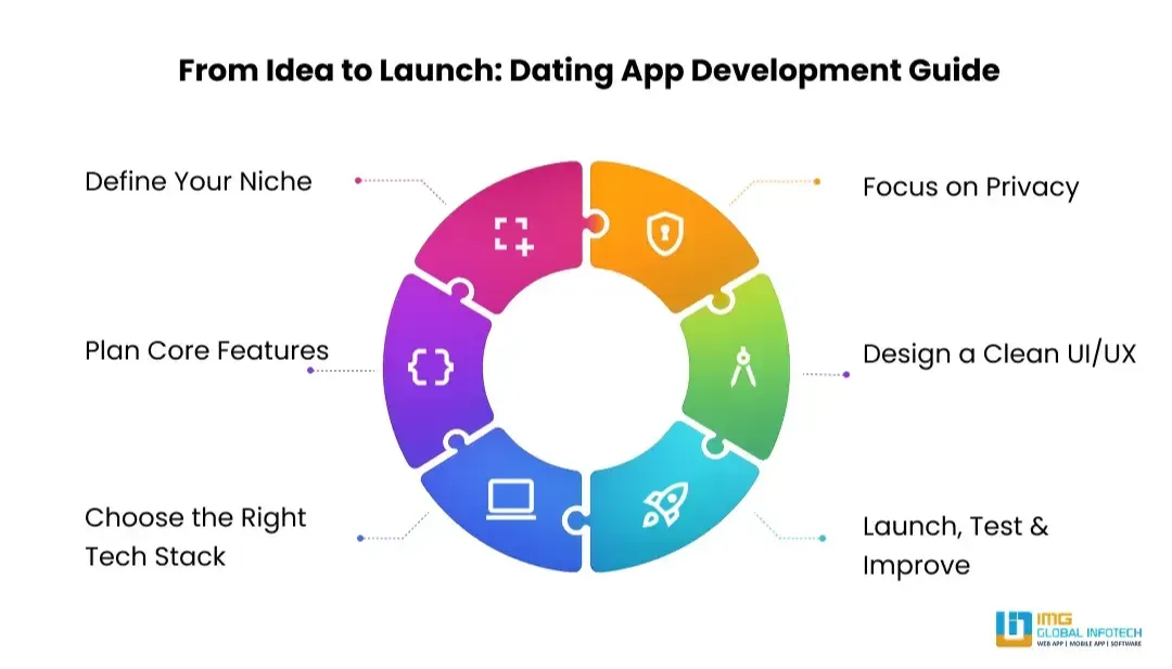 From Idea to Launch: Dating App Development Guide