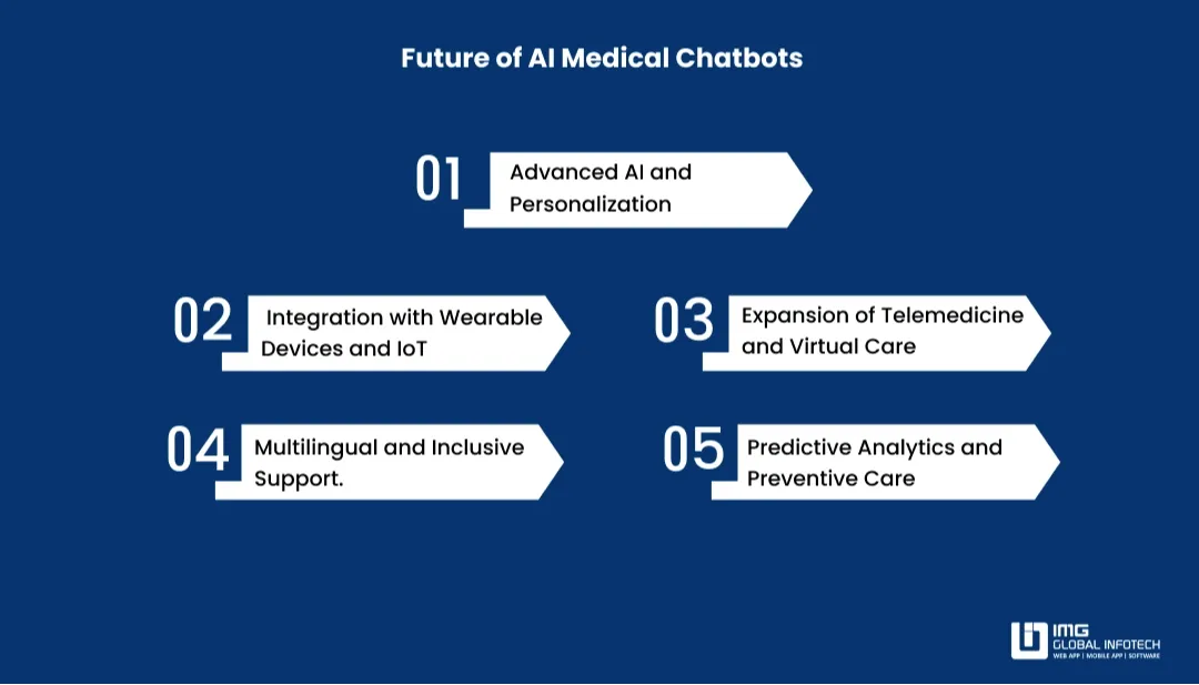 Future of Medical Chatbots With AI