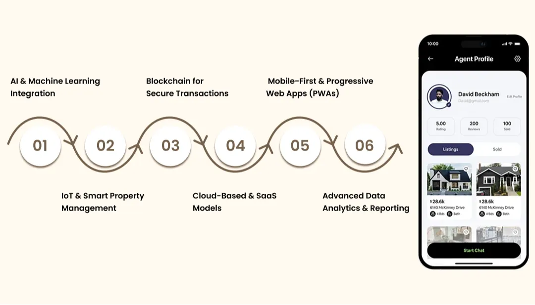 Future Trends That May Impact Real Estate Software Development Costs