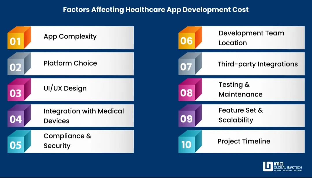 Factors that Affect Healthcare App Development Cost