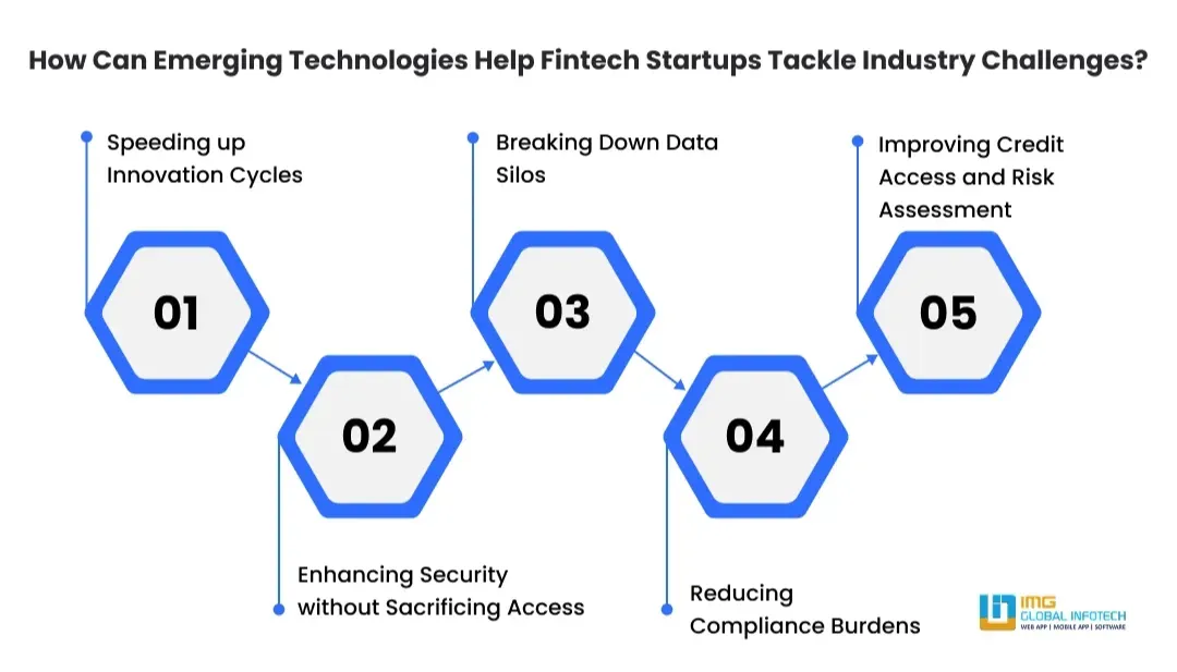 How Emerging Technologies are Helping Fintech Startups Overcome Challenges?