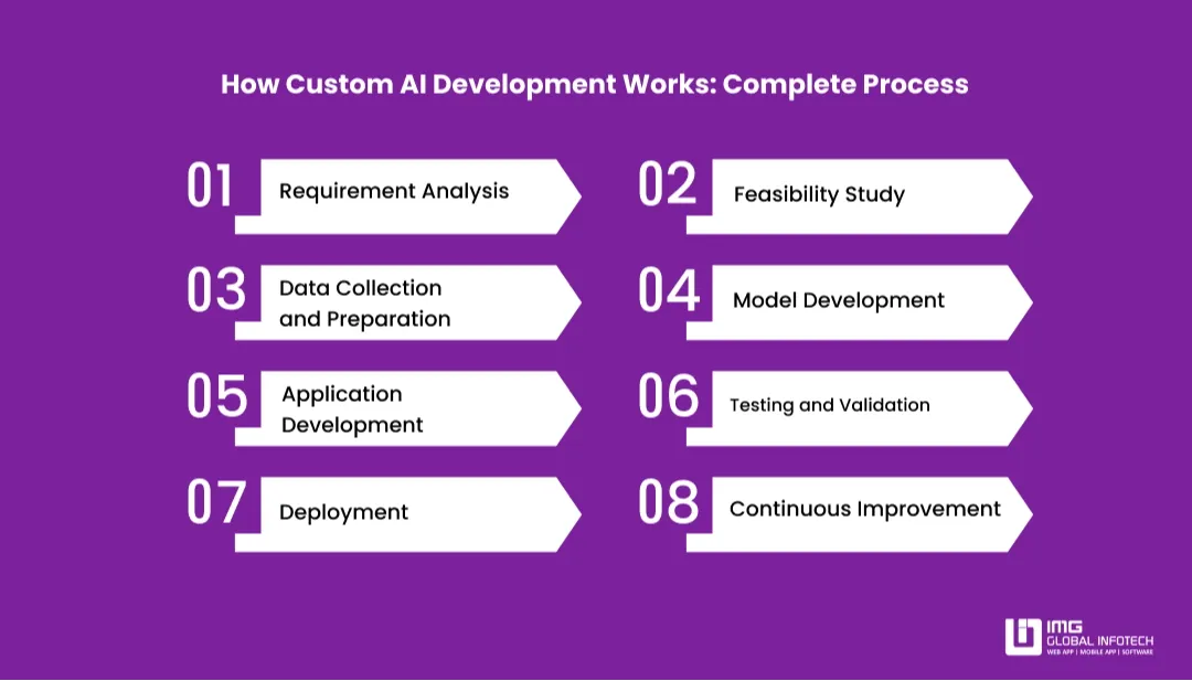 how-custom-ai-development-works-complete-process