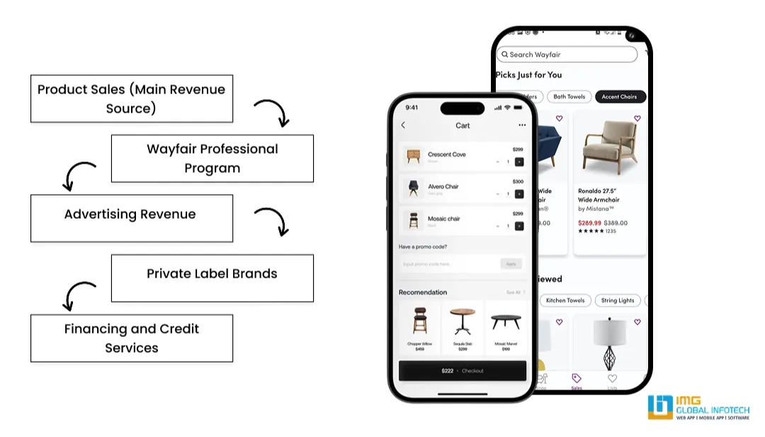 How Does Wayfair App Generate Revenue?
