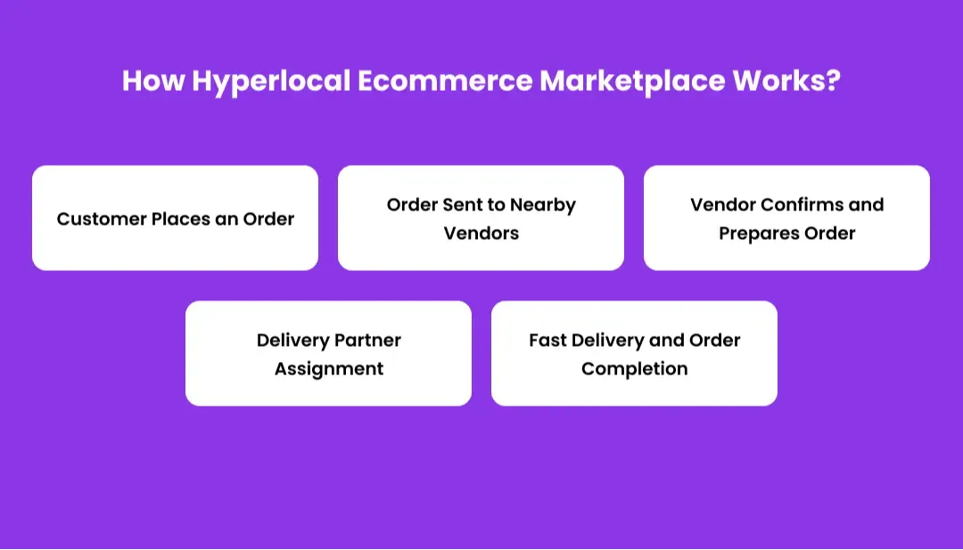 how-hyperlocal-ecommerce-marketplace-works