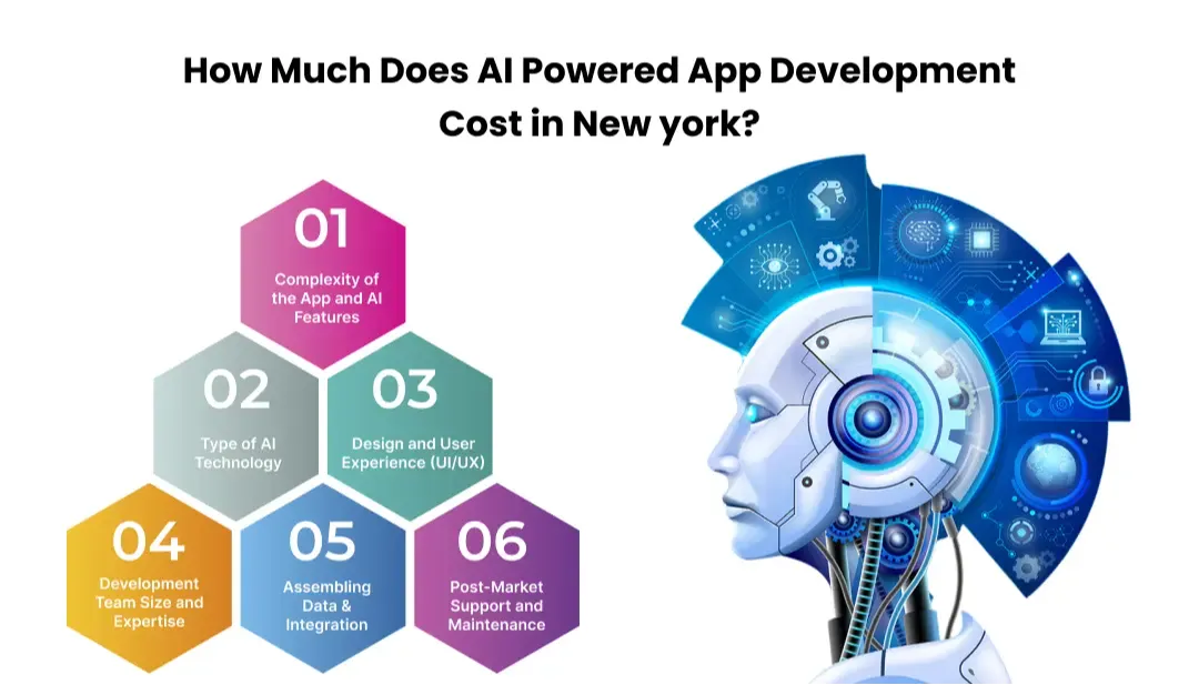 How Much Does AI Powered App Development Cost in New york