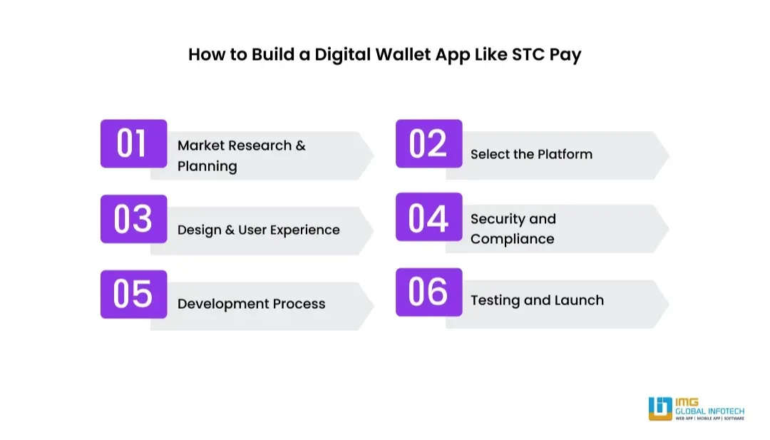 Step-by-Step Process to Create an App Like STC Pay