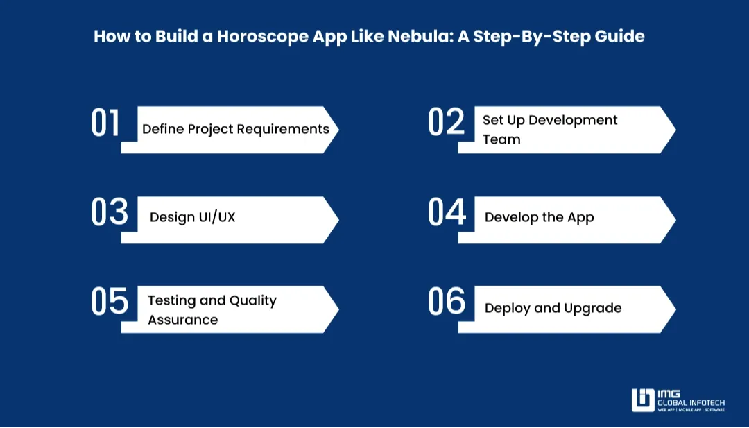 Step-by-Step Process to Develop a Horoscope App Like Nebula