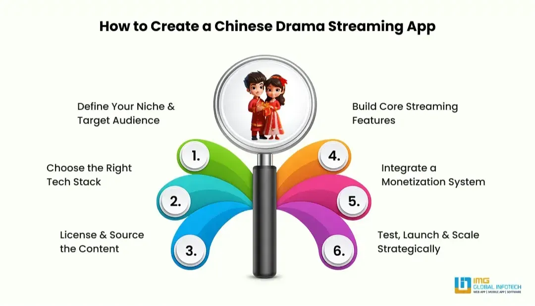 How to Build a Chinese Drama Streaming App?