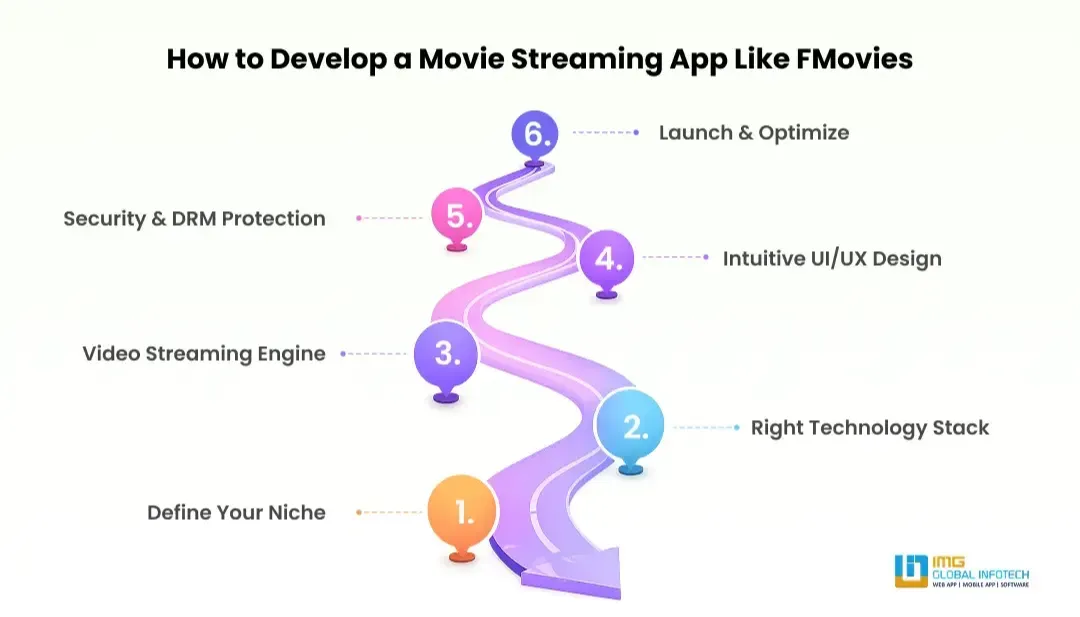 how-to-develop-a-movie-streaming-app-like-fmovies