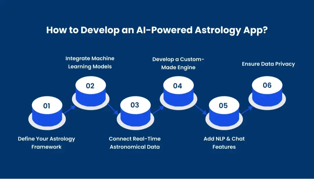 how-to-develop-an-ai-powered-astrology-app