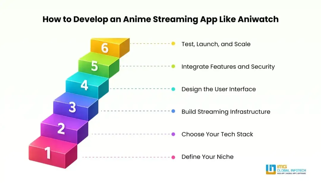 how-to-develop-an-anime-streaming-app-like-aniwatchs