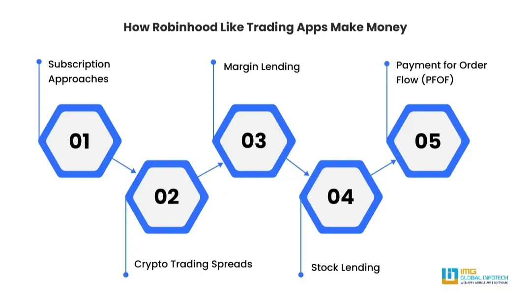 how-trading-apps-like-robinhood-makes-money