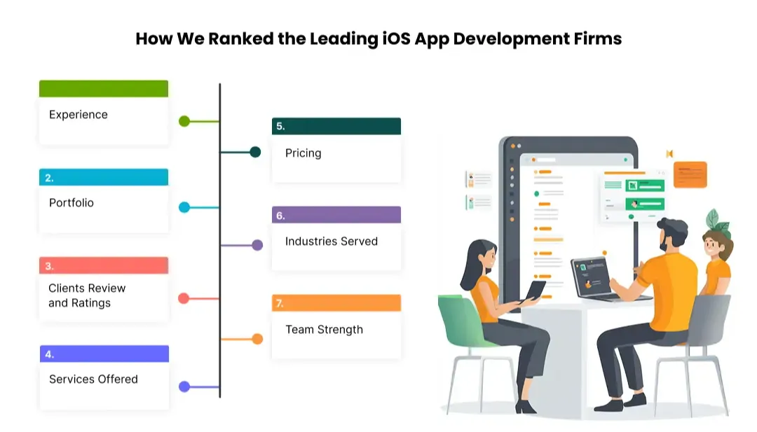 How We Selected the Top iOS App Development Companies?