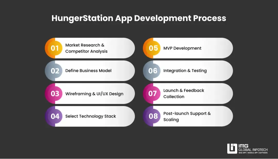 HungerStation App Development Process