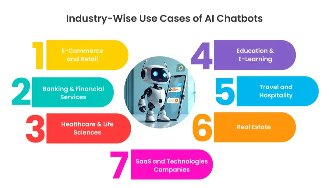 industry-wise-use-cases-of-ai-chatbotss