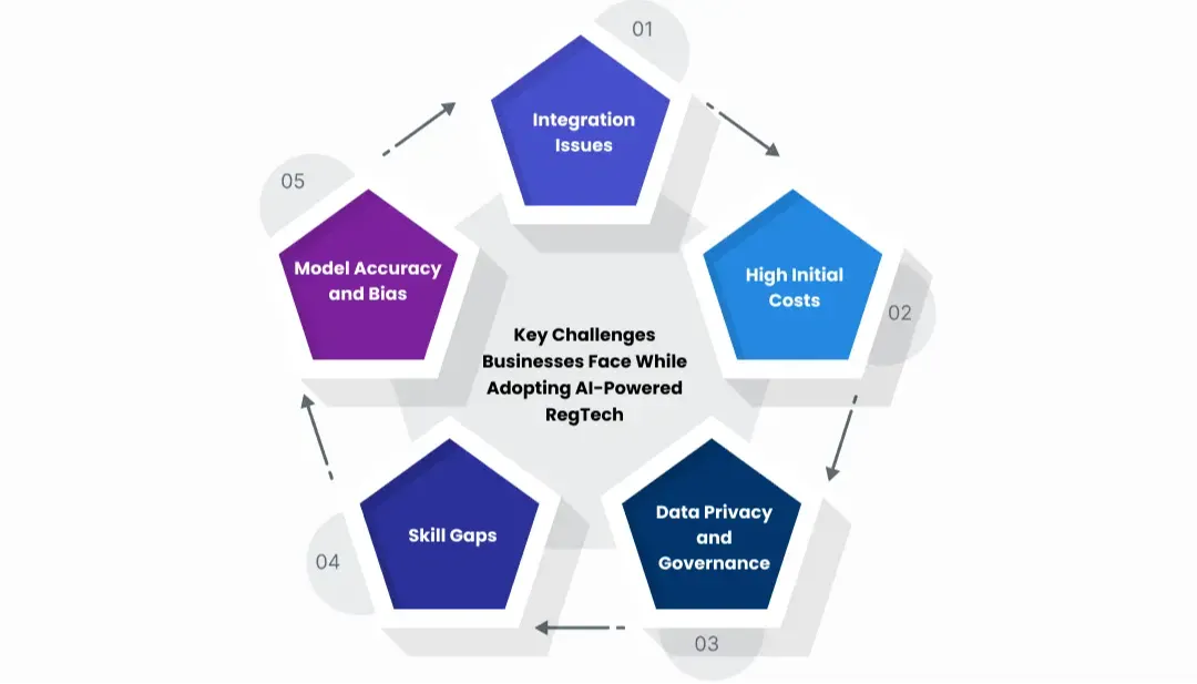 key-challenges-businesses-face-while-adopting-ai-powered-regtech