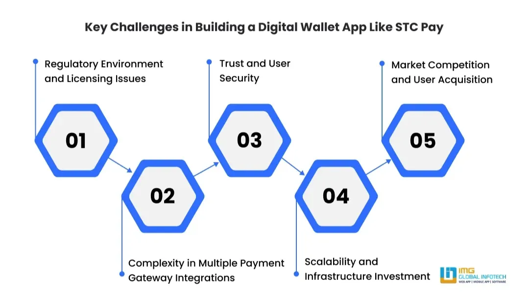 Challenges in Developing a Payment App Like STC Pay