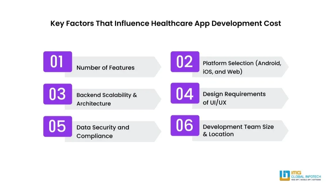 Factors affecting the cost to develop healthcare app