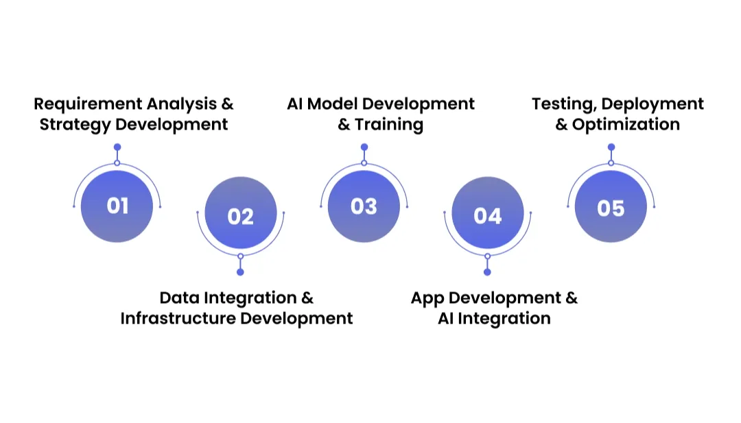 Key Implementation Stages of AI in Real Estate