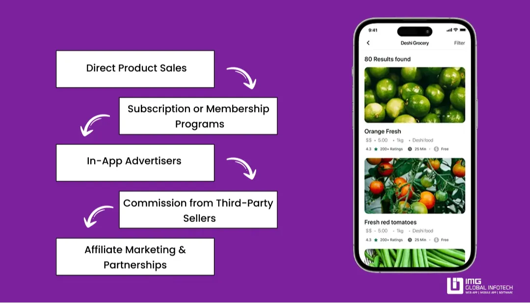 Monetization Models for eCommerce Apps Like Carrefour