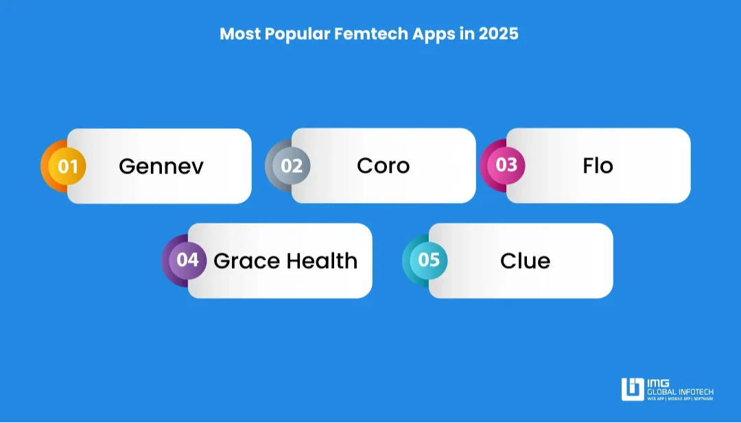Most Popular Femtech Apps in 2025
