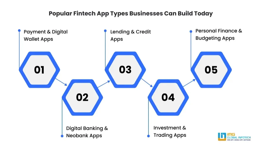 What Types of Fintech Apps Can You Build Today?