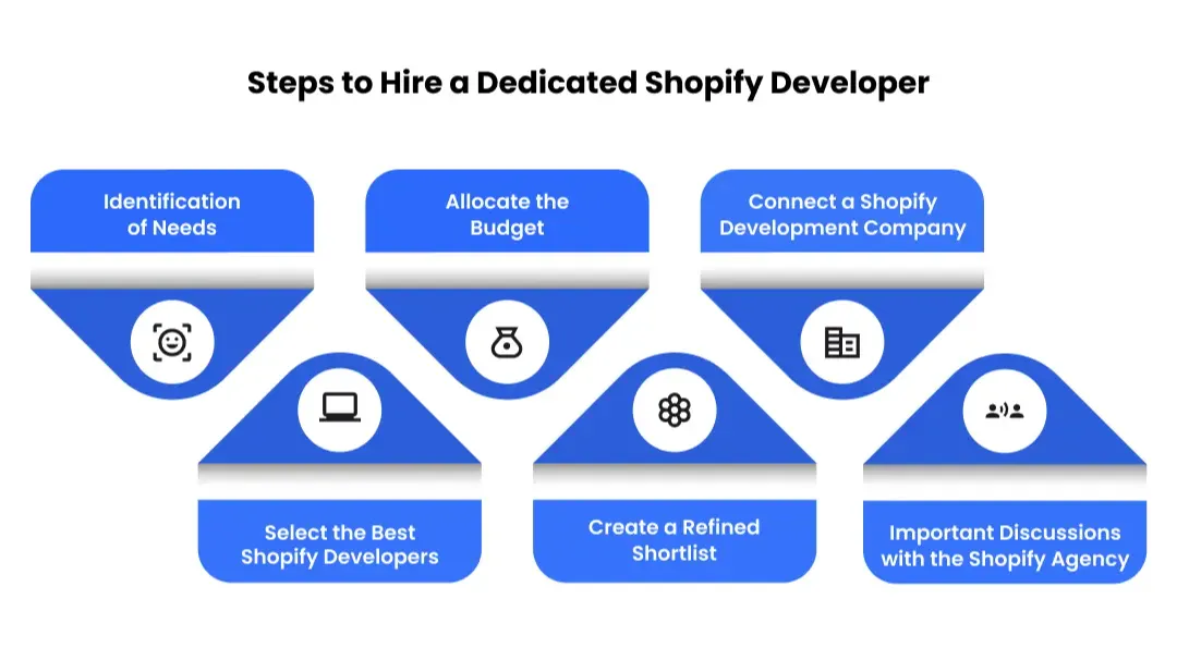 process-to-hire-shopify-developers