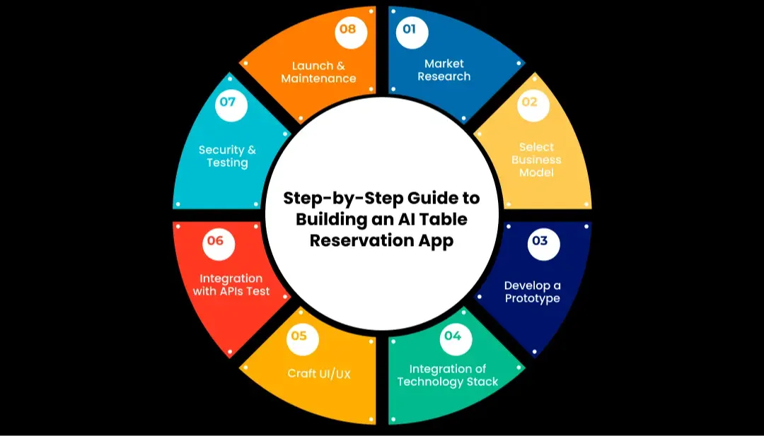 step-by-step-ai-table-reservation-app