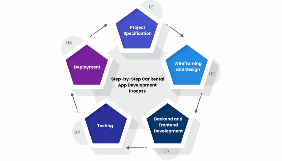Rental App Development Process