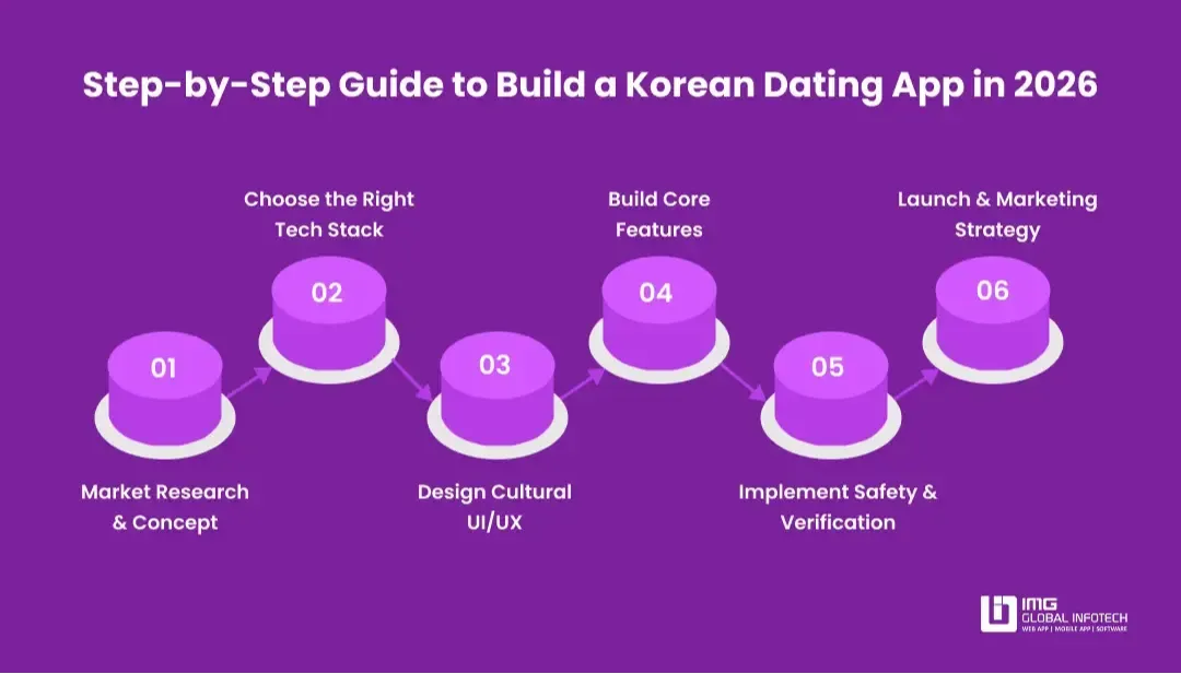 How to Build a Korean Dating App in 2026?