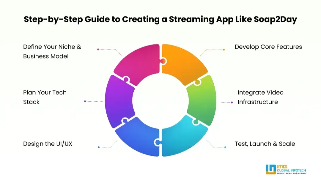 step-by-step-guide-to-creating-a-streaming-app-like-soap2day