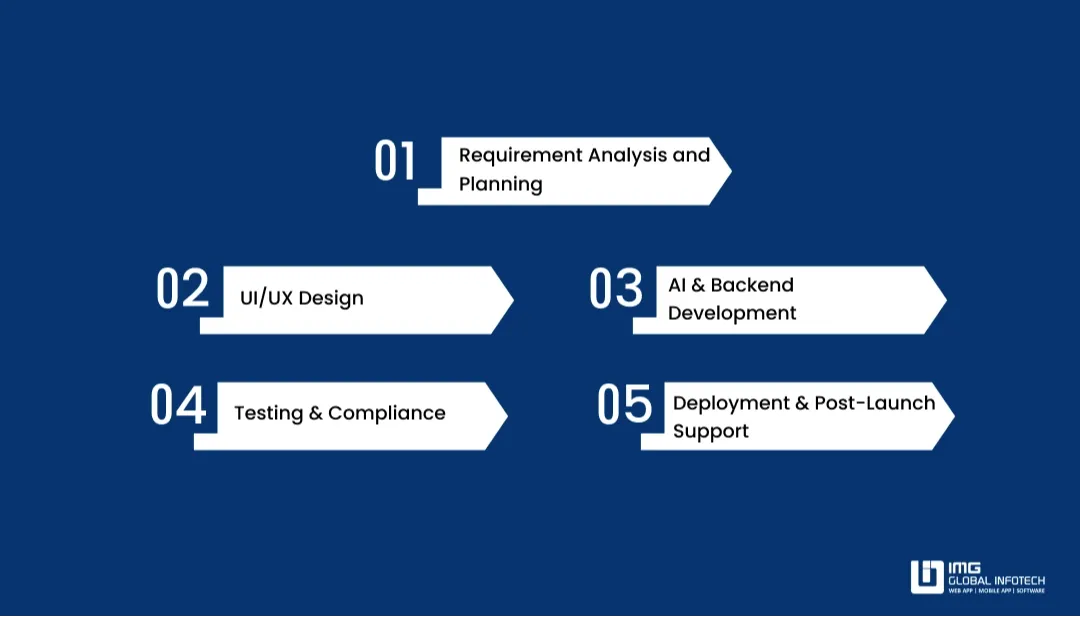 Step-By-Step Process to Build a SkinVision Like App